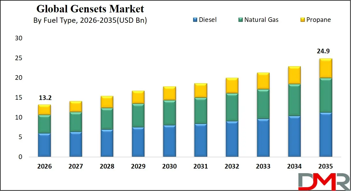 Gensets Market By Fuel Type