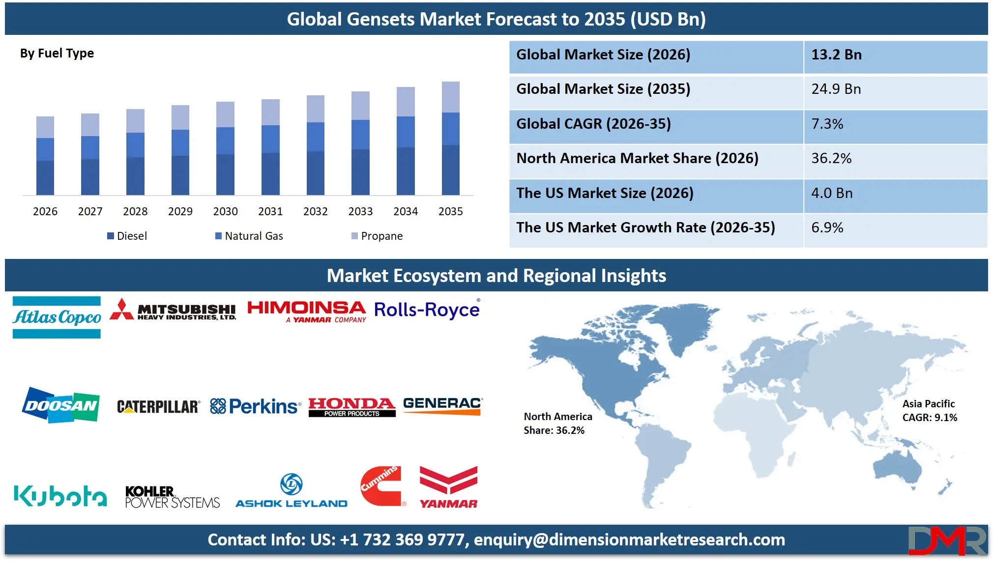 Gensets Market Forecast to 2035