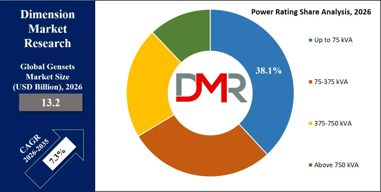 Gensets Market Power Rating Share Analysis