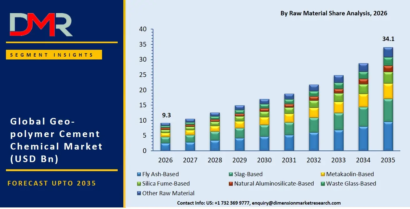 Geo Polymer Cement Chemical Market By Raw Material Share Analysis
