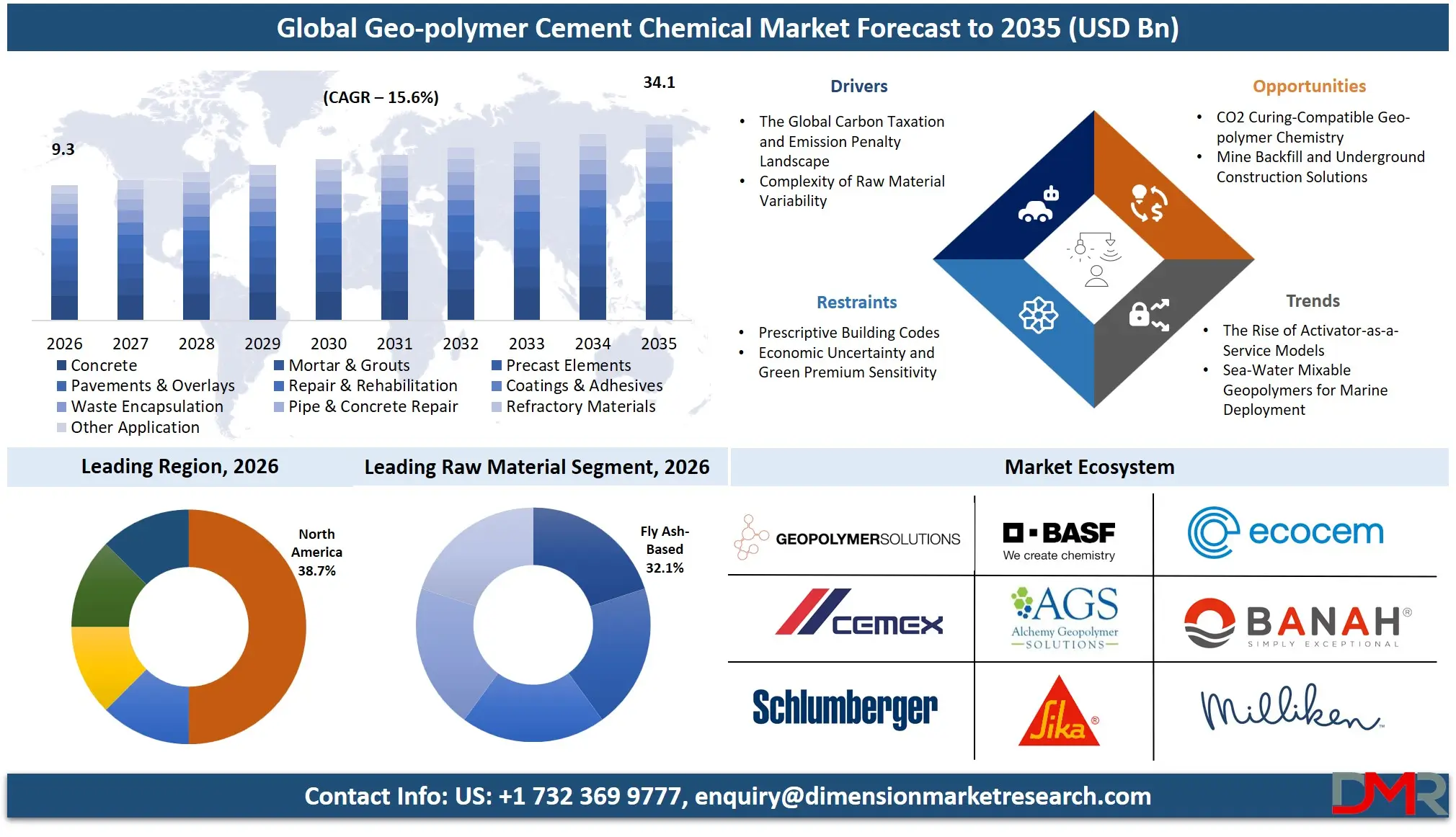 Geo Polymer Cement Chemical Market Forecast to 2035