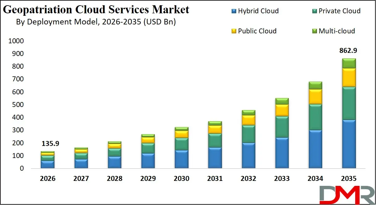 Geopatriation Cloud Services Market By Deployment Model
