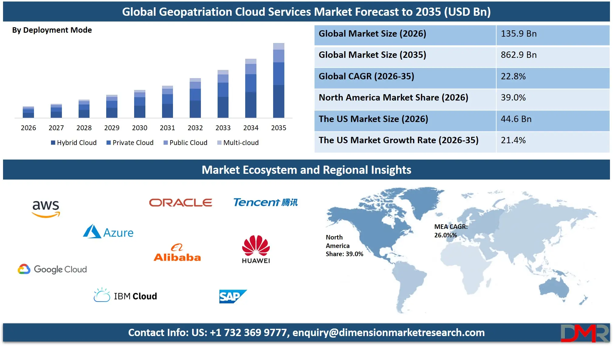 Geopatriation Cloud Services Market Forecast to 2035