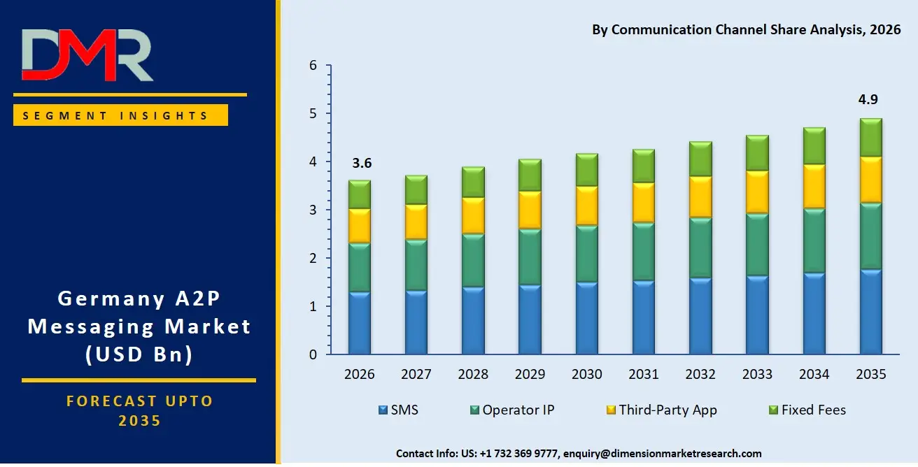 Germany A2P Messaging Market By Communication Channel Share Analysis