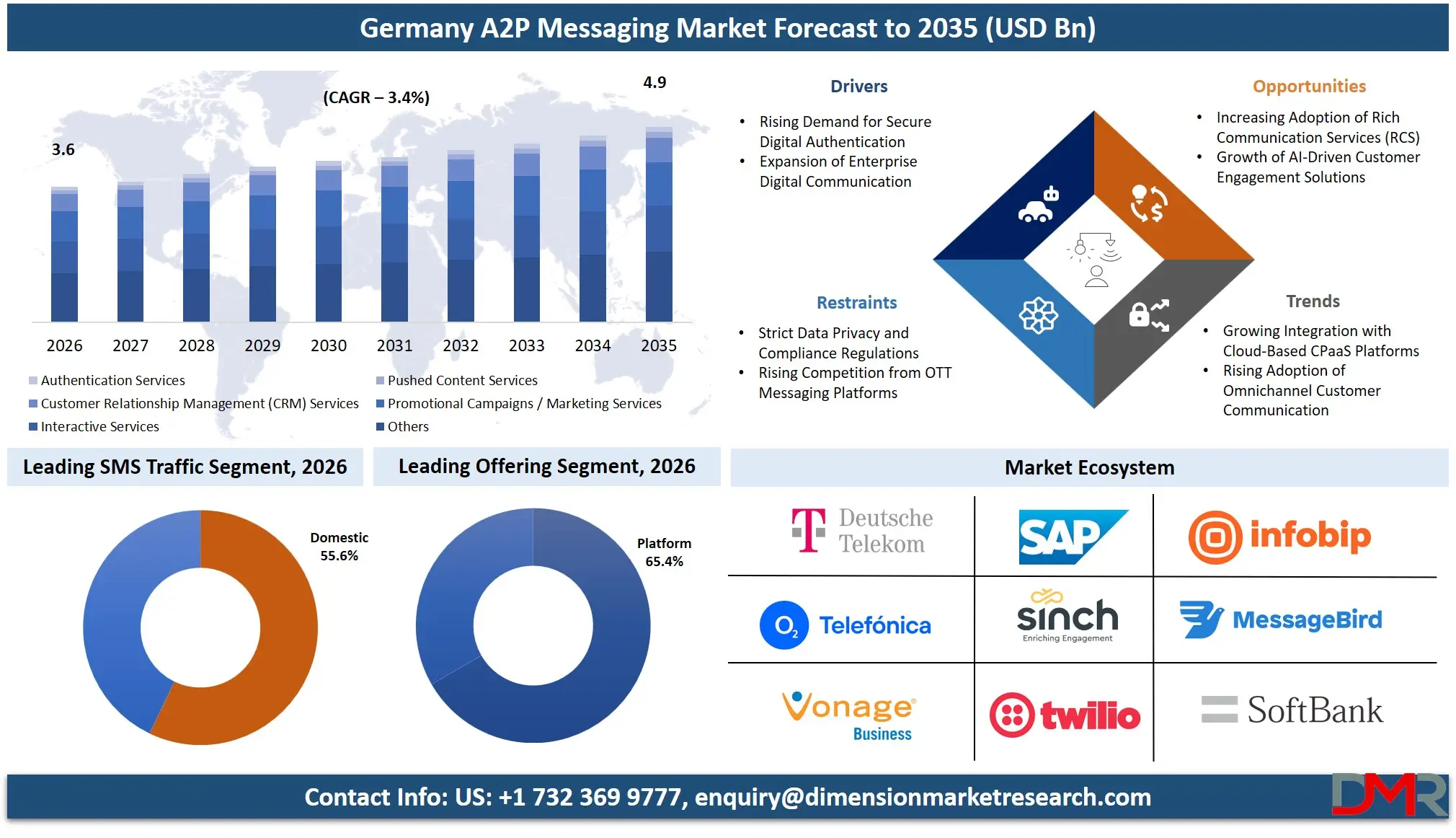 Germany A2P Messaging Market Forecast to 2035