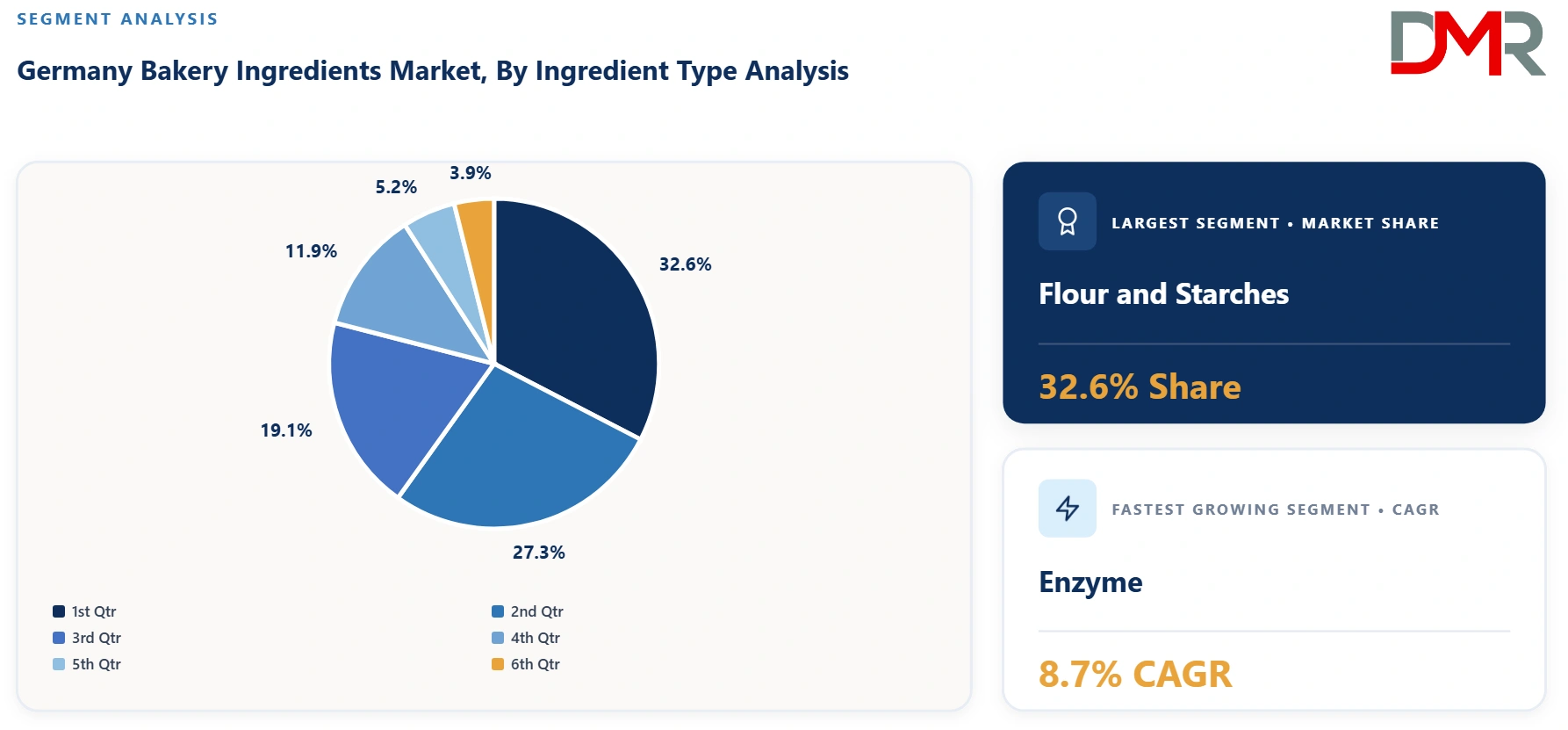 Germany Bakery Ingredients Market By Ingredient Type Analysis