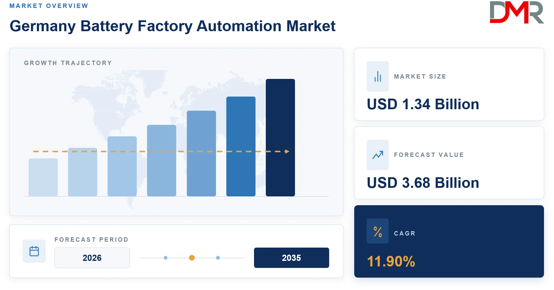 Germany Battery Factory Automation Market Forecast to 2035