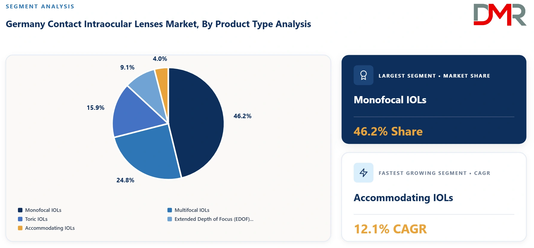 Germany Contact Intraocular Lenses Market By Product Type Analysis