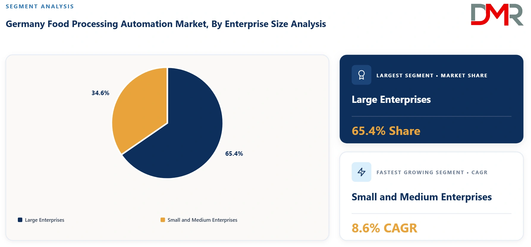Germany Food Processing Automation Market By Enterprise Size Analysis