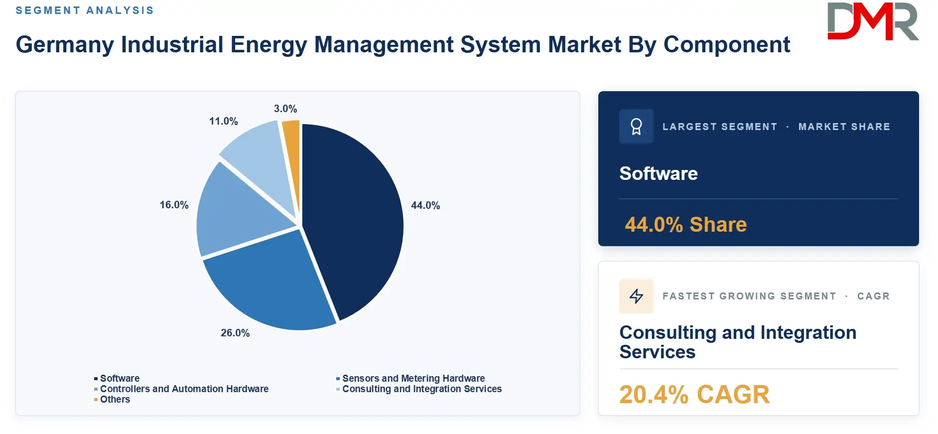Germany Industrial Energy Management System Market By Component