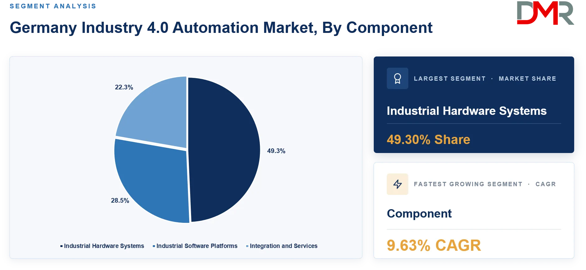 Germany Industry 4.0 Automation Market By Component Share Analysis