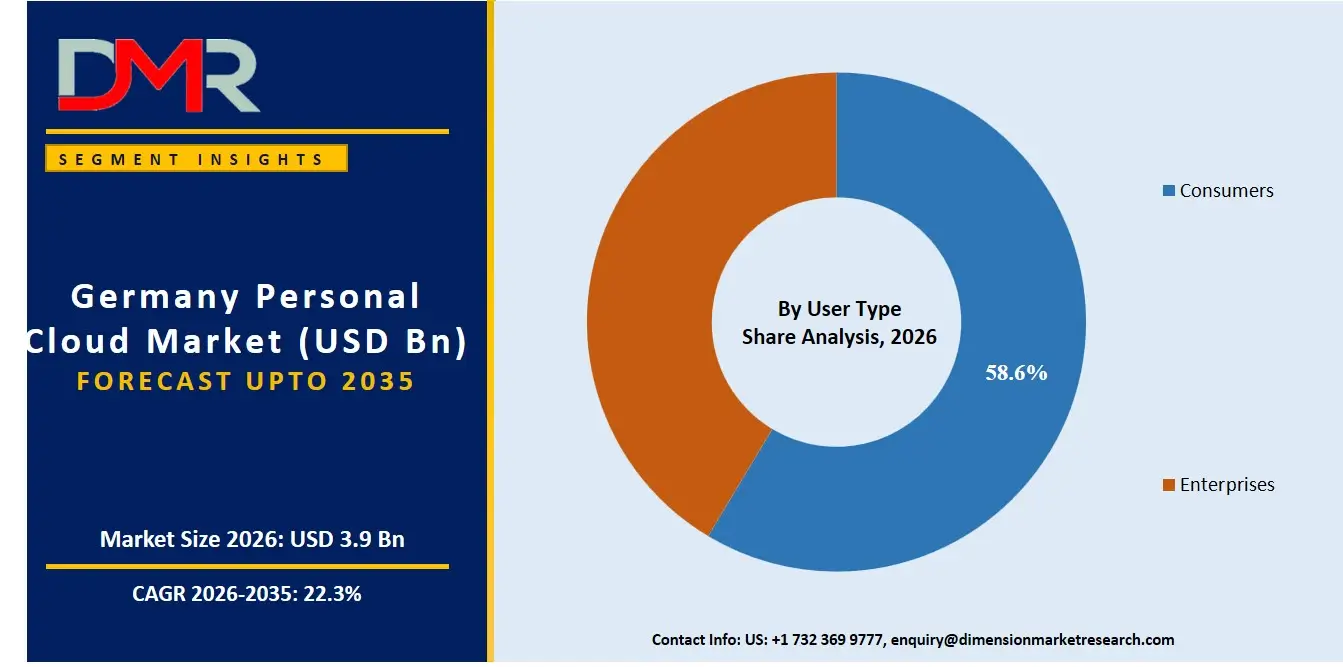 Germany Personal Cloud Market By User Type Share Analysis
