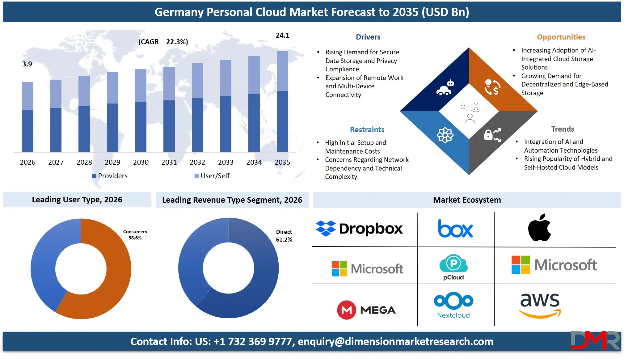 Germany Personal Cloud Market Forecast to 2035