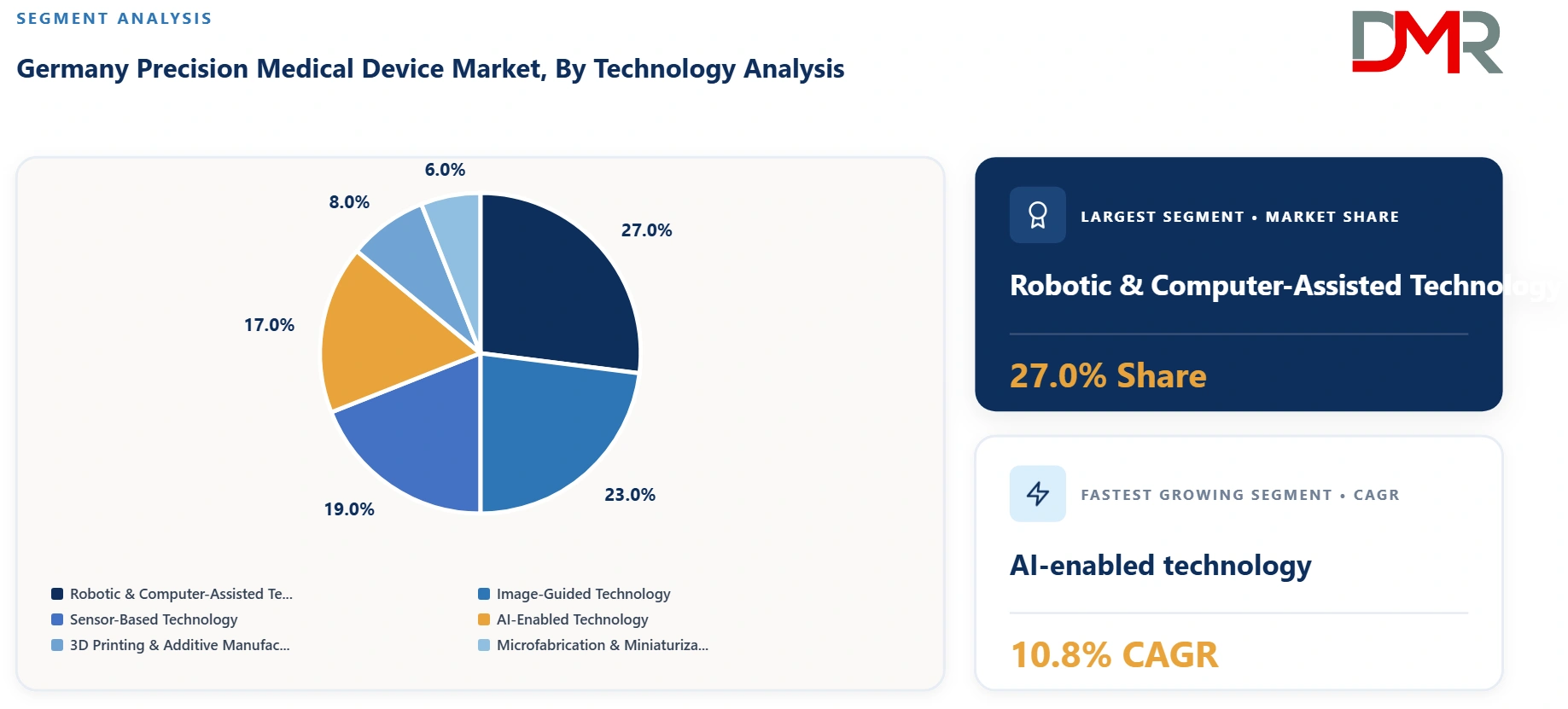 Germany Precision Medical Device Market By Technology Analysis