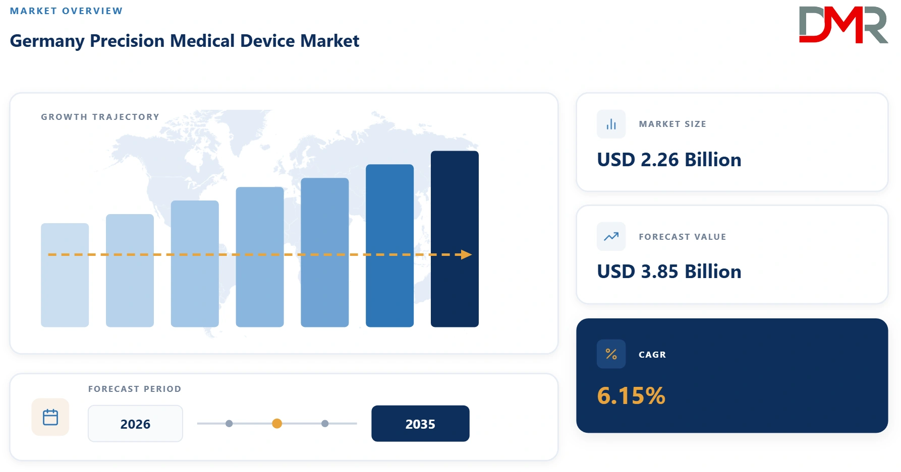 Germany Precision Medical Device Market