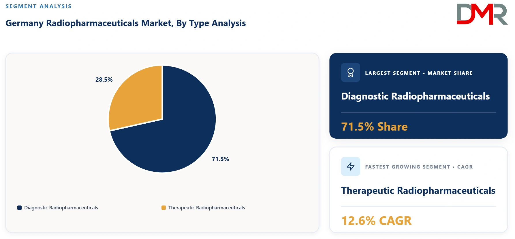 Germany Radiopharmaceuticals Market By Type Analysis