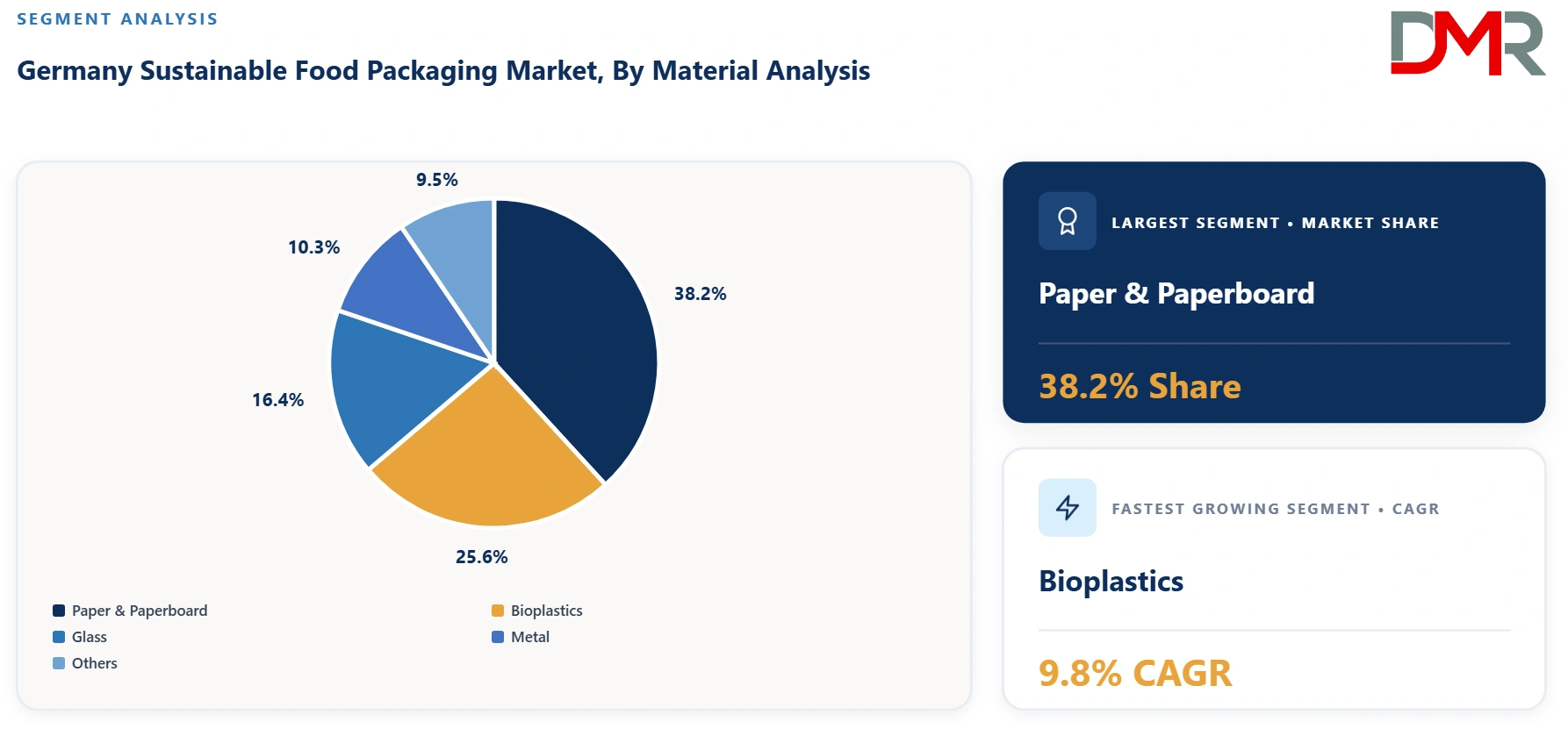 Germany Sustainable Food Packaging Market By Material Analysis