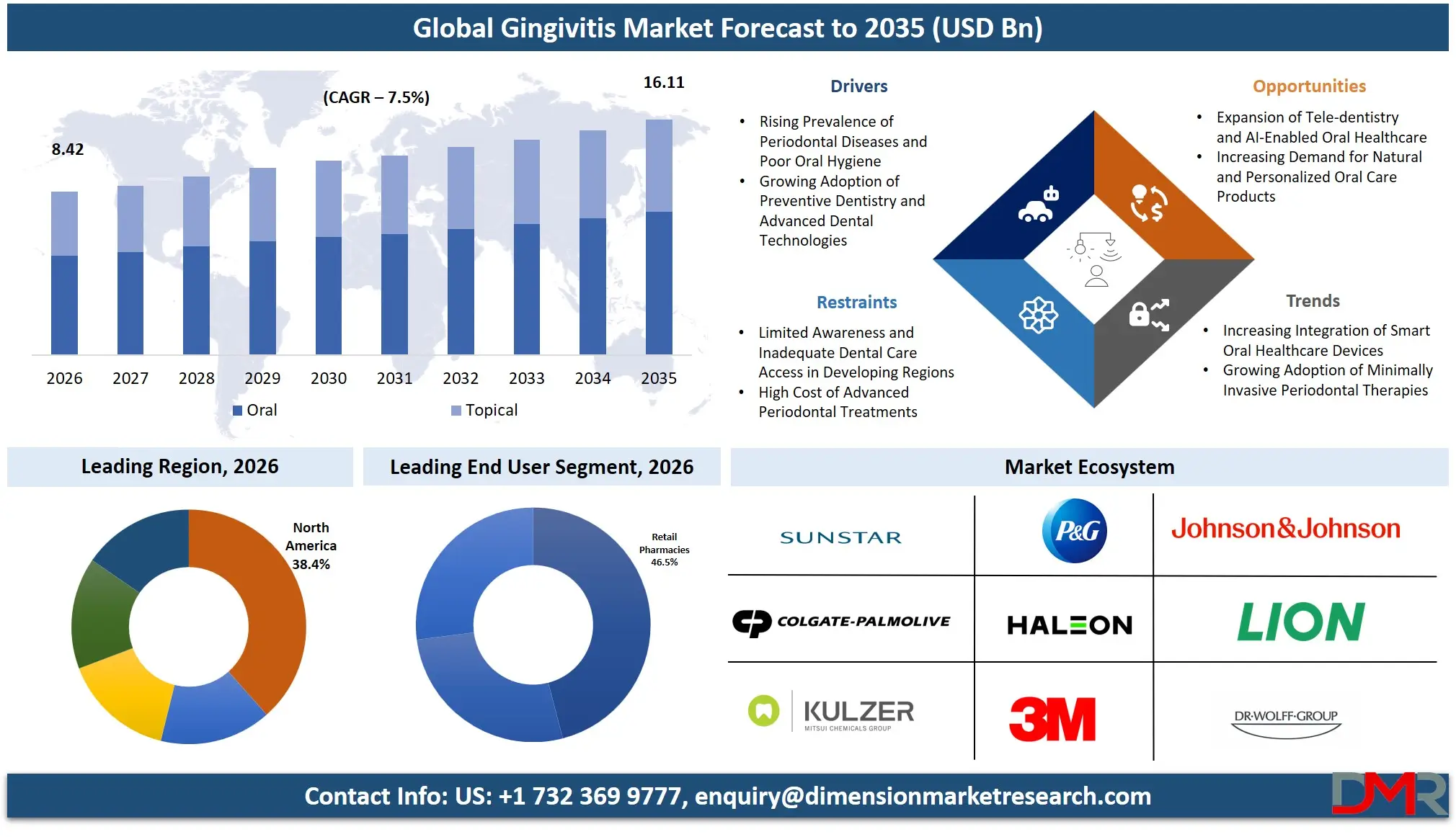 Gingivitis Market Forecast to 2035