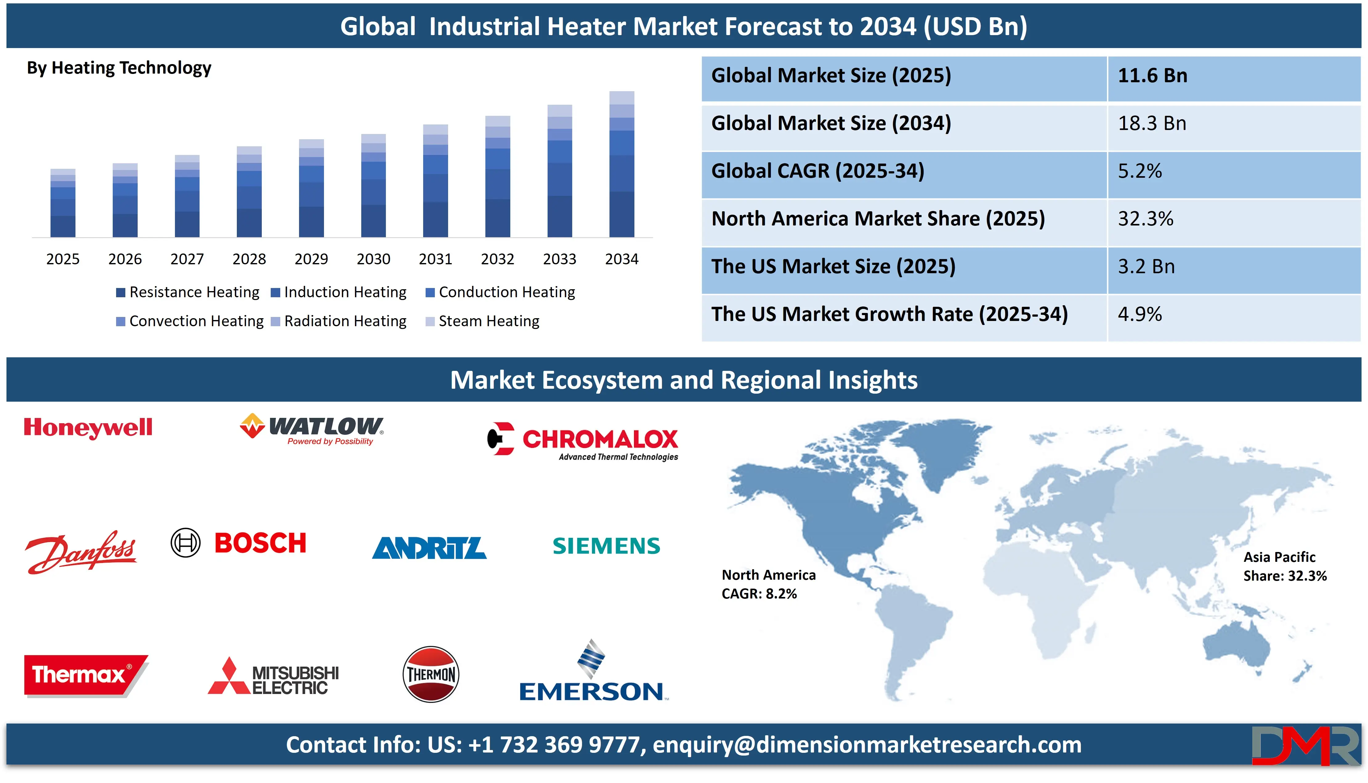 Global Industrial Heater Market forecast to 2034