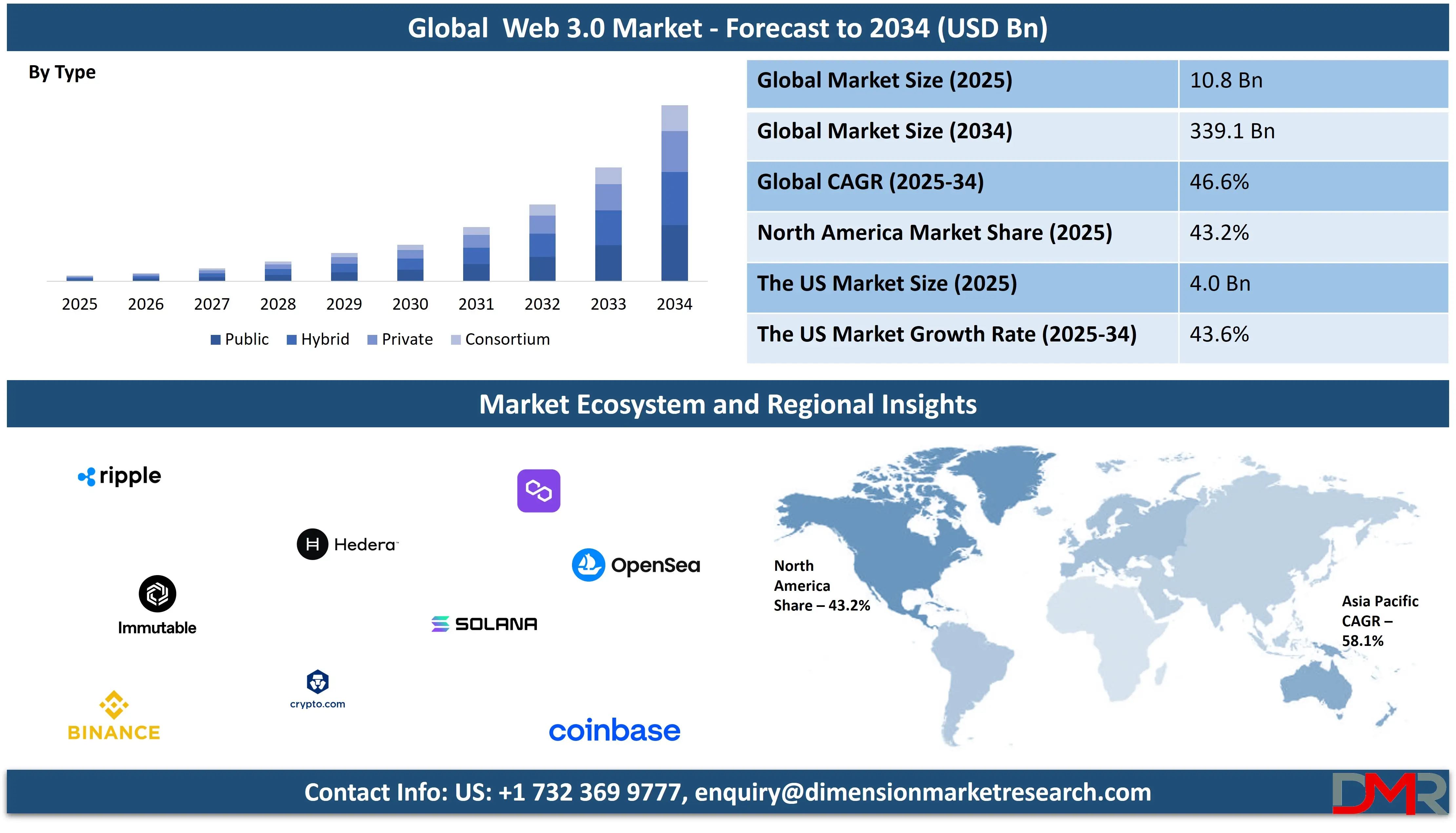 Global Web 3 Market forecast to 2034