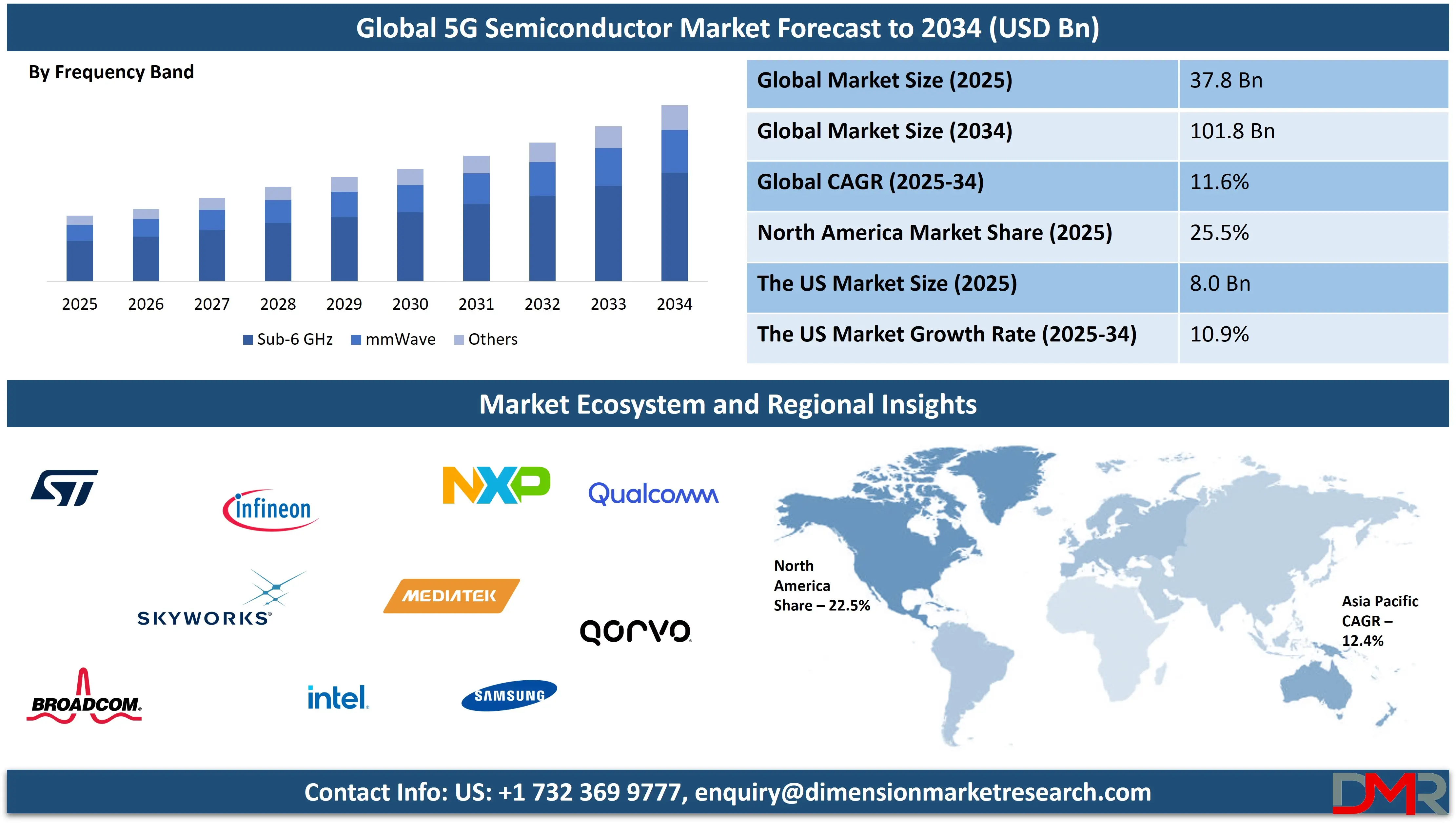 Global 5G Semiconductor Market forecast to 2034