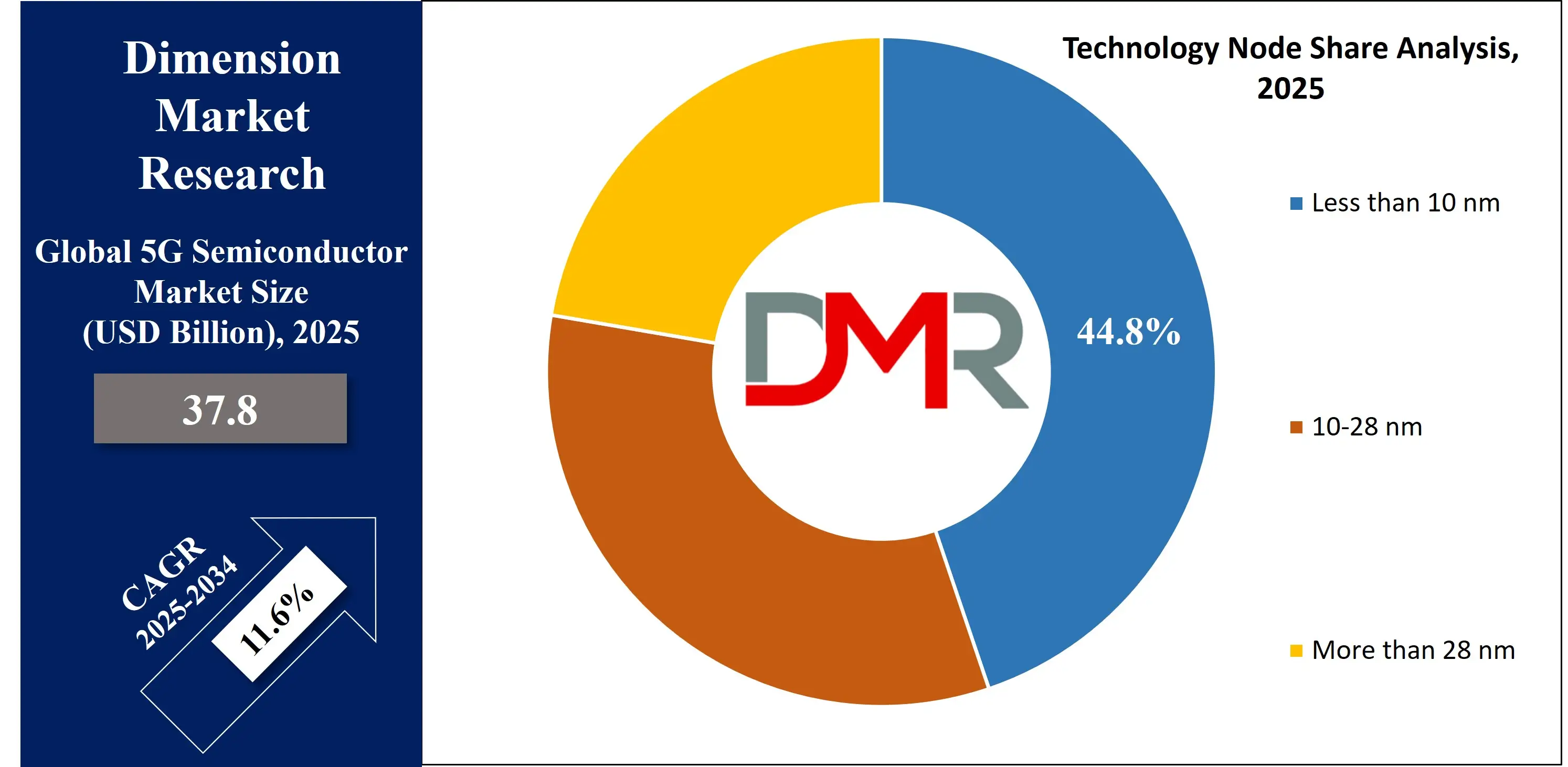Global 5G Semiconductor Market technology node share Analysis