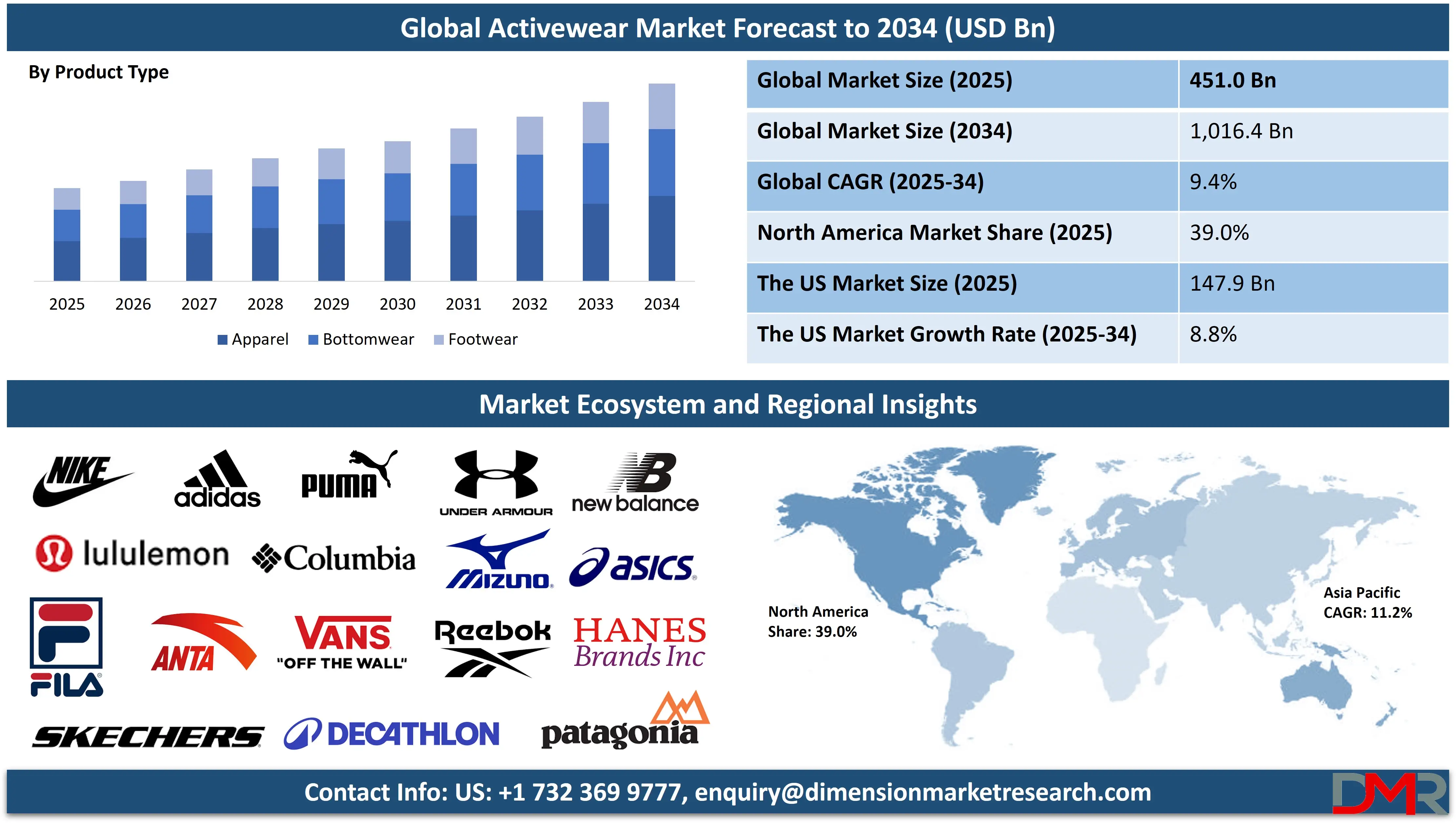 Global Activewear Market forecast to 2034