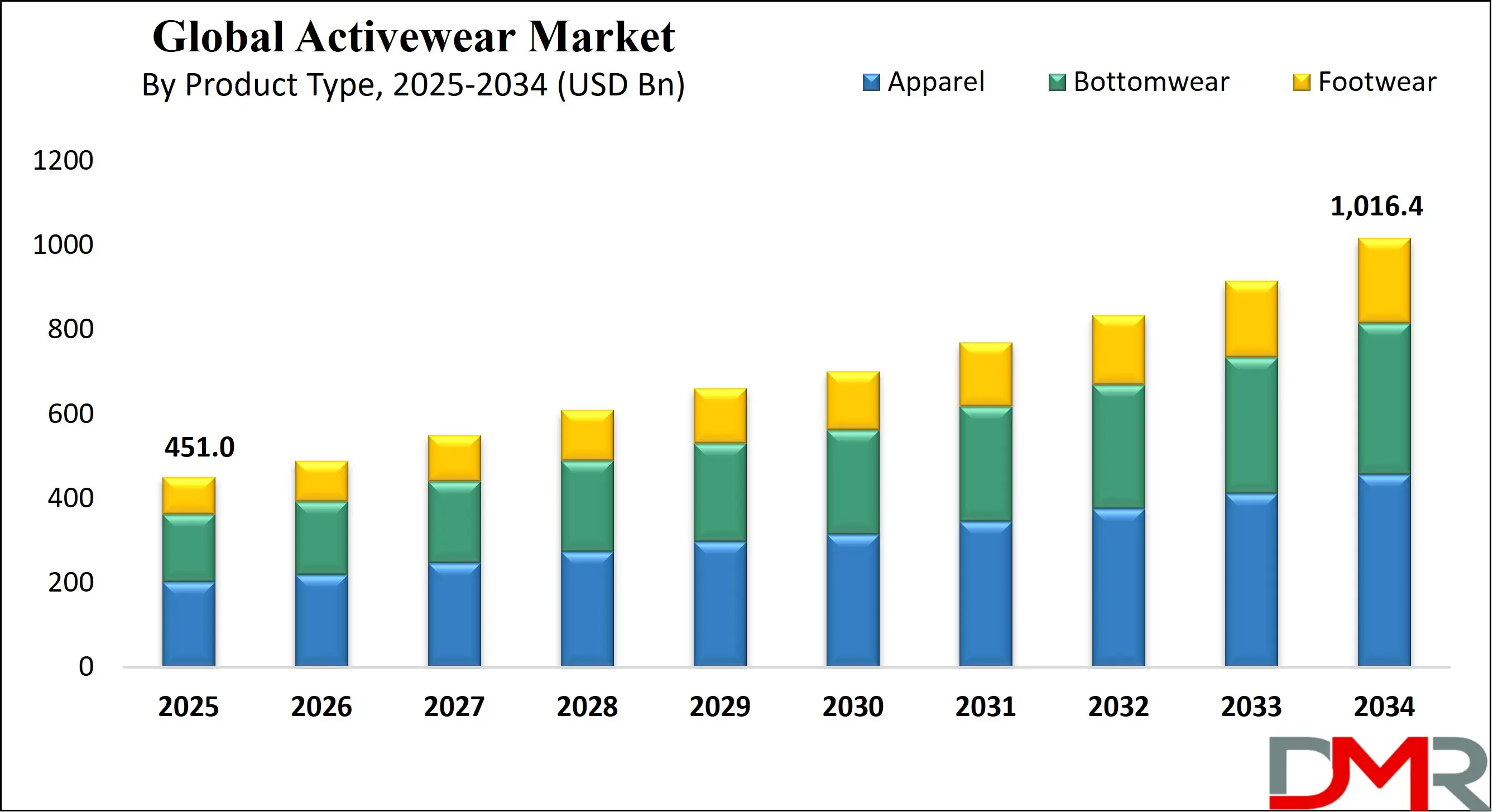 Global Activewear Market Growth Analysis
