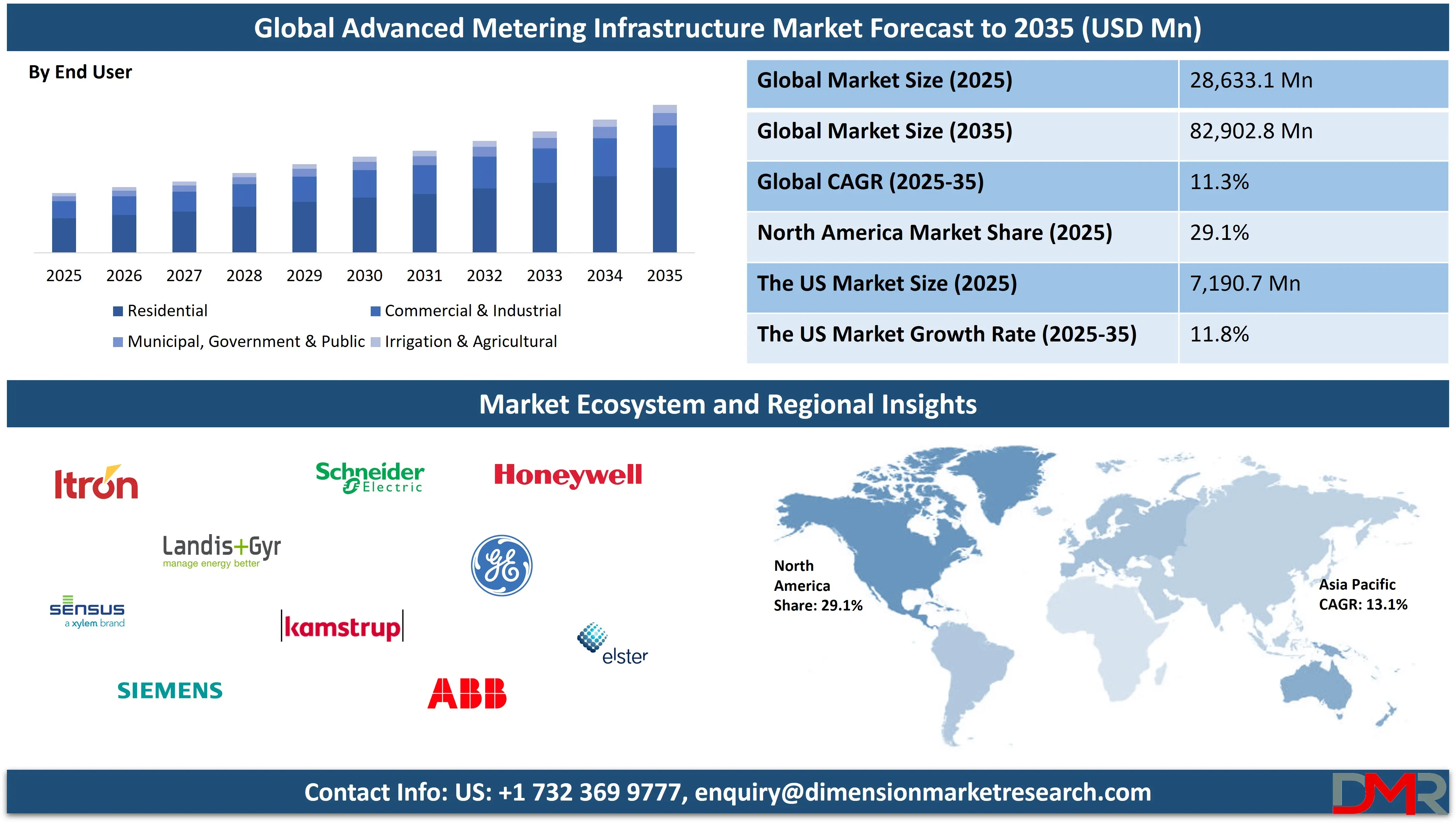 Global Advanced Metering Infrastructure Market forecast to 2035