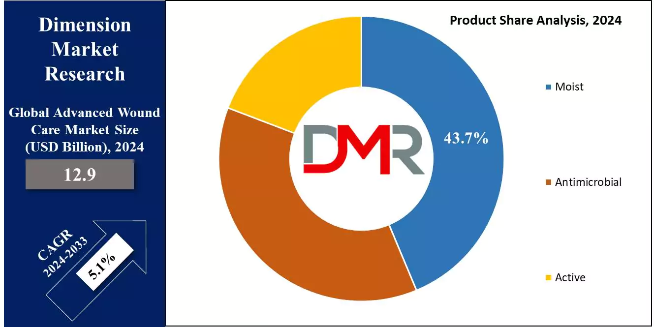 Advanced Wound Care Market Product Share Analysis