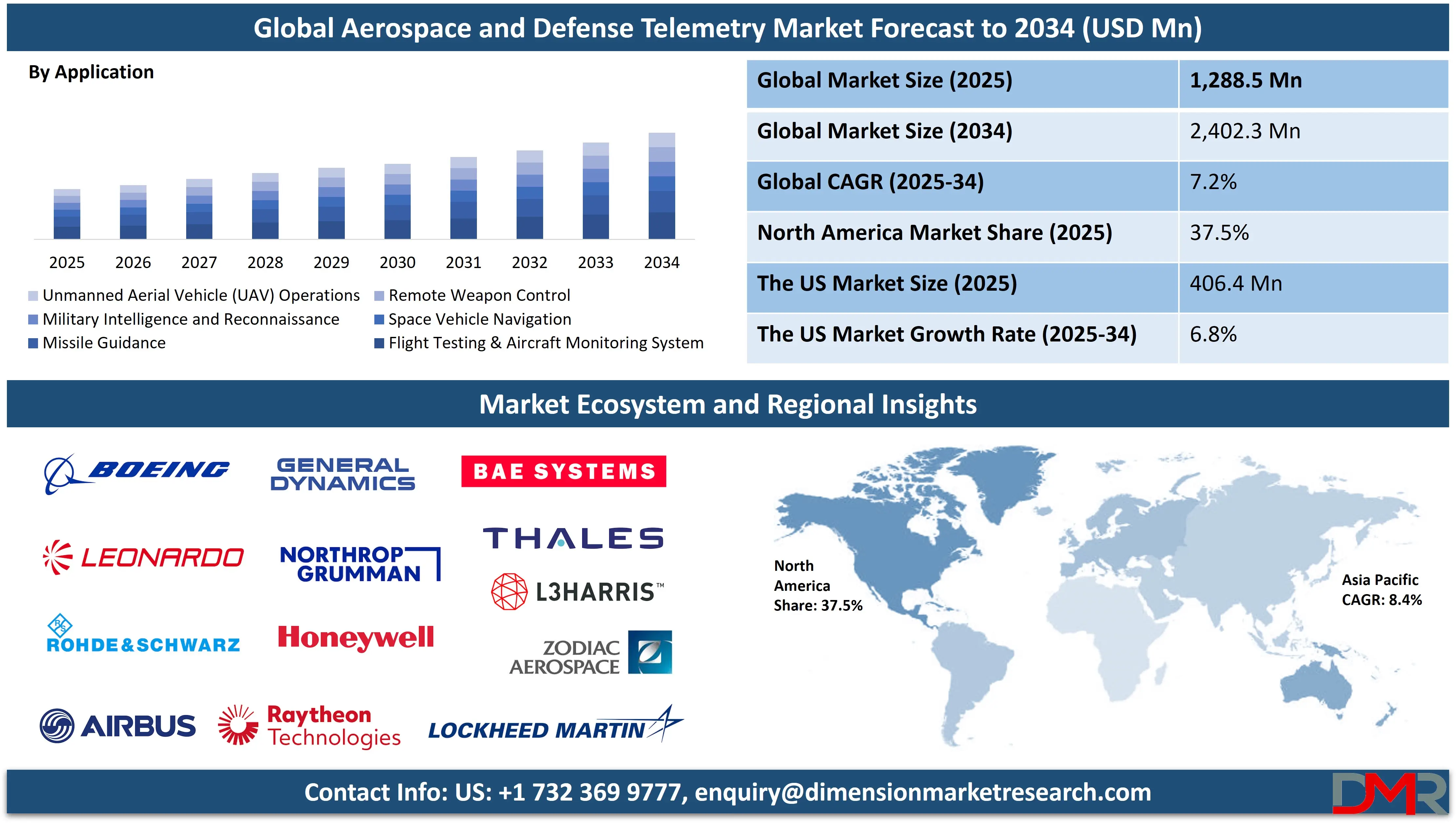 Global Aerospace and Defense Telemetry Market forecast to 2034