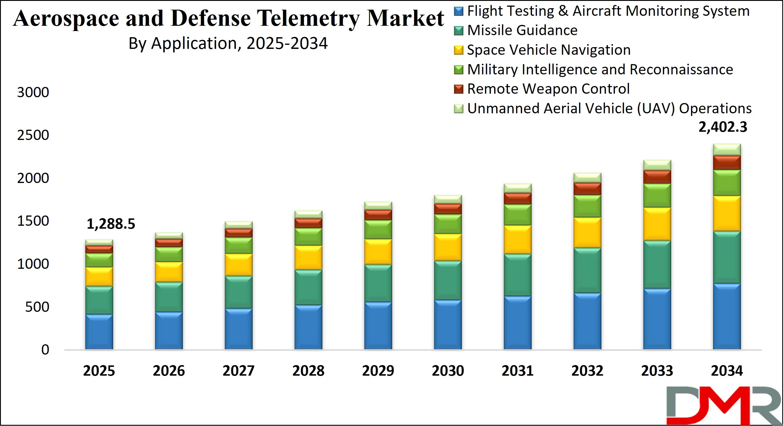 Global Aerospace and Defense Telemetry Market Growth Analysis