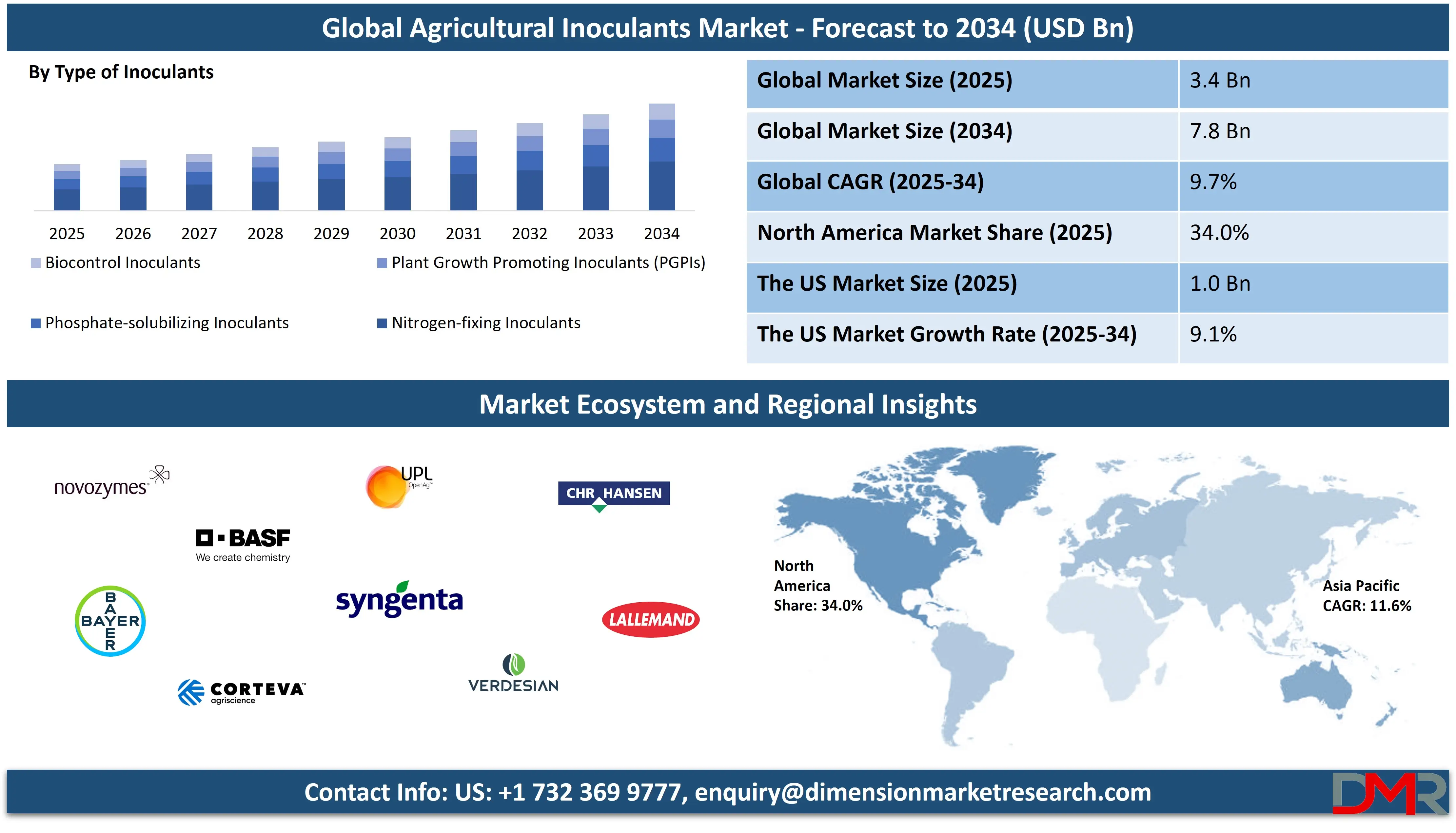 Global Agricultural Inoculants Market forecast to 2034