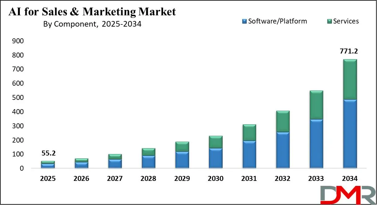 Global AI for Sales and Marketing Market Growth analysis