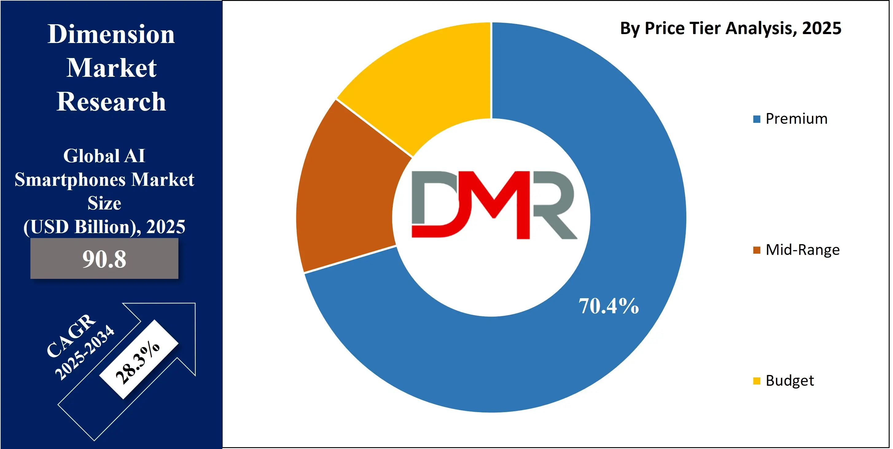 Global AI Smartphones Market price tier Analysis