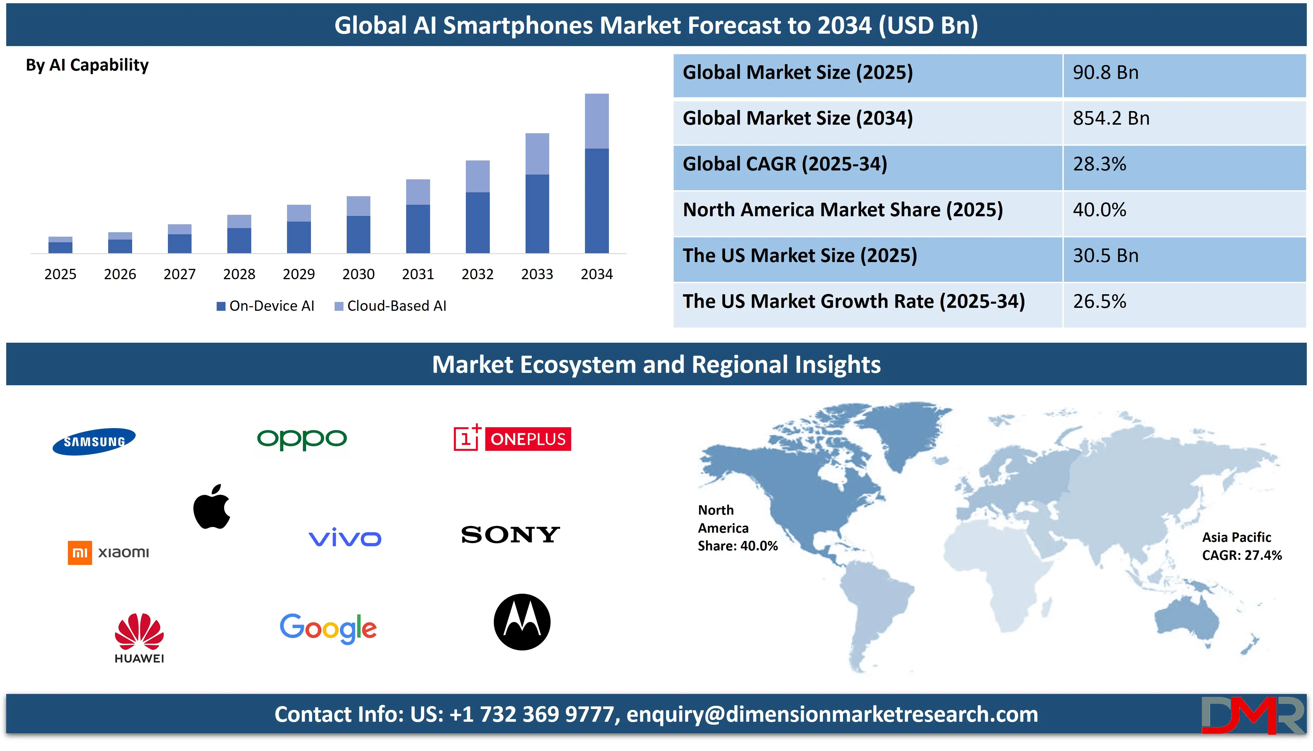 Global AI Smartphones Market forecast to 2034