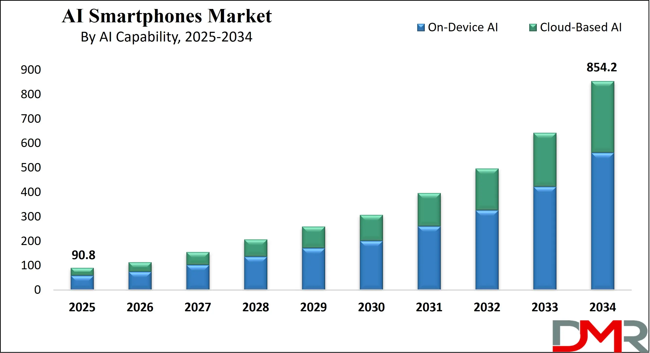 Global AI Smartphones Market Growth Analysis