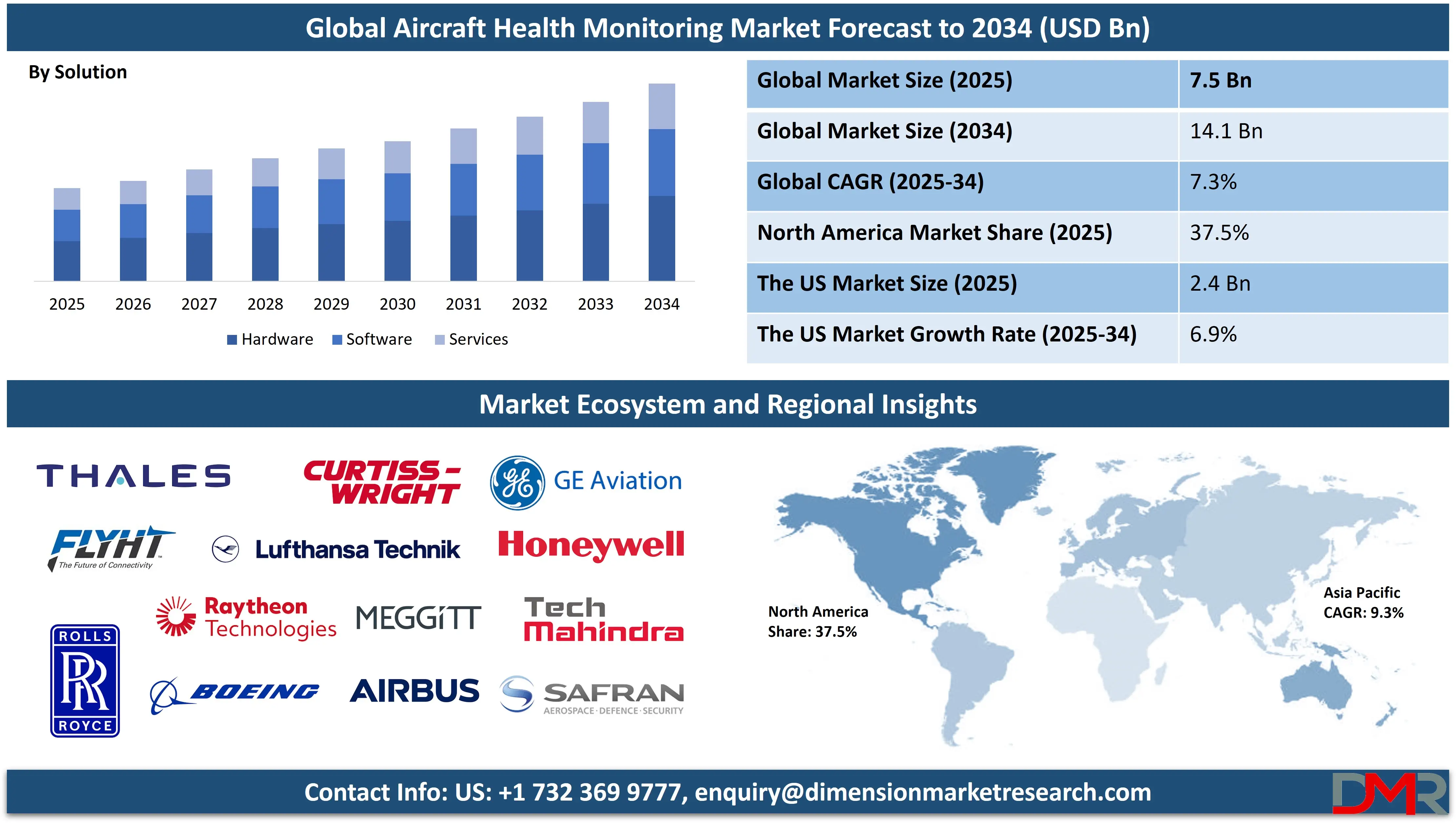 Global Aircraft Health Monitoring Market forecast to 2034-