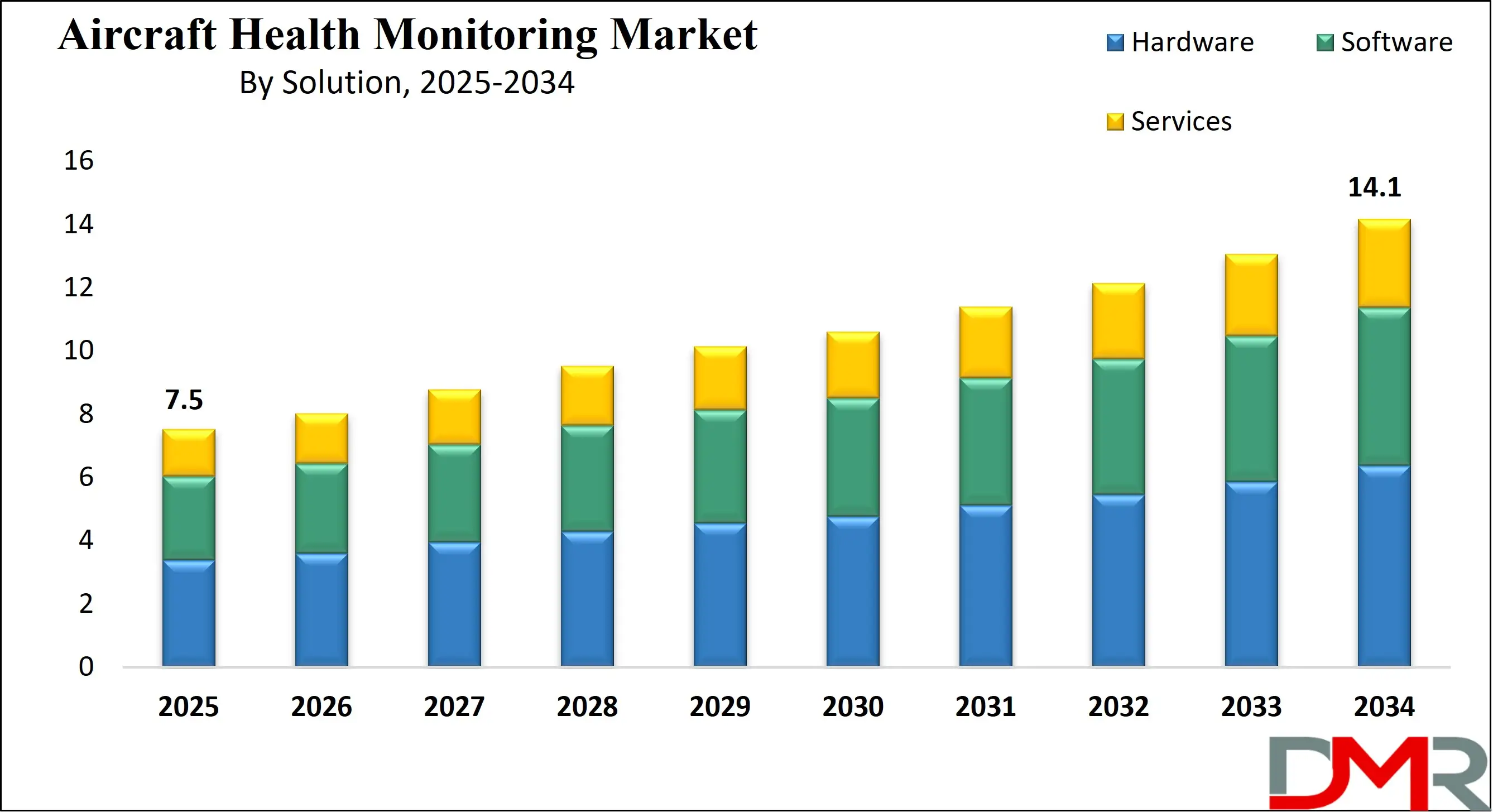 Global Aircraft Health Monitoring Market Growth Analysis