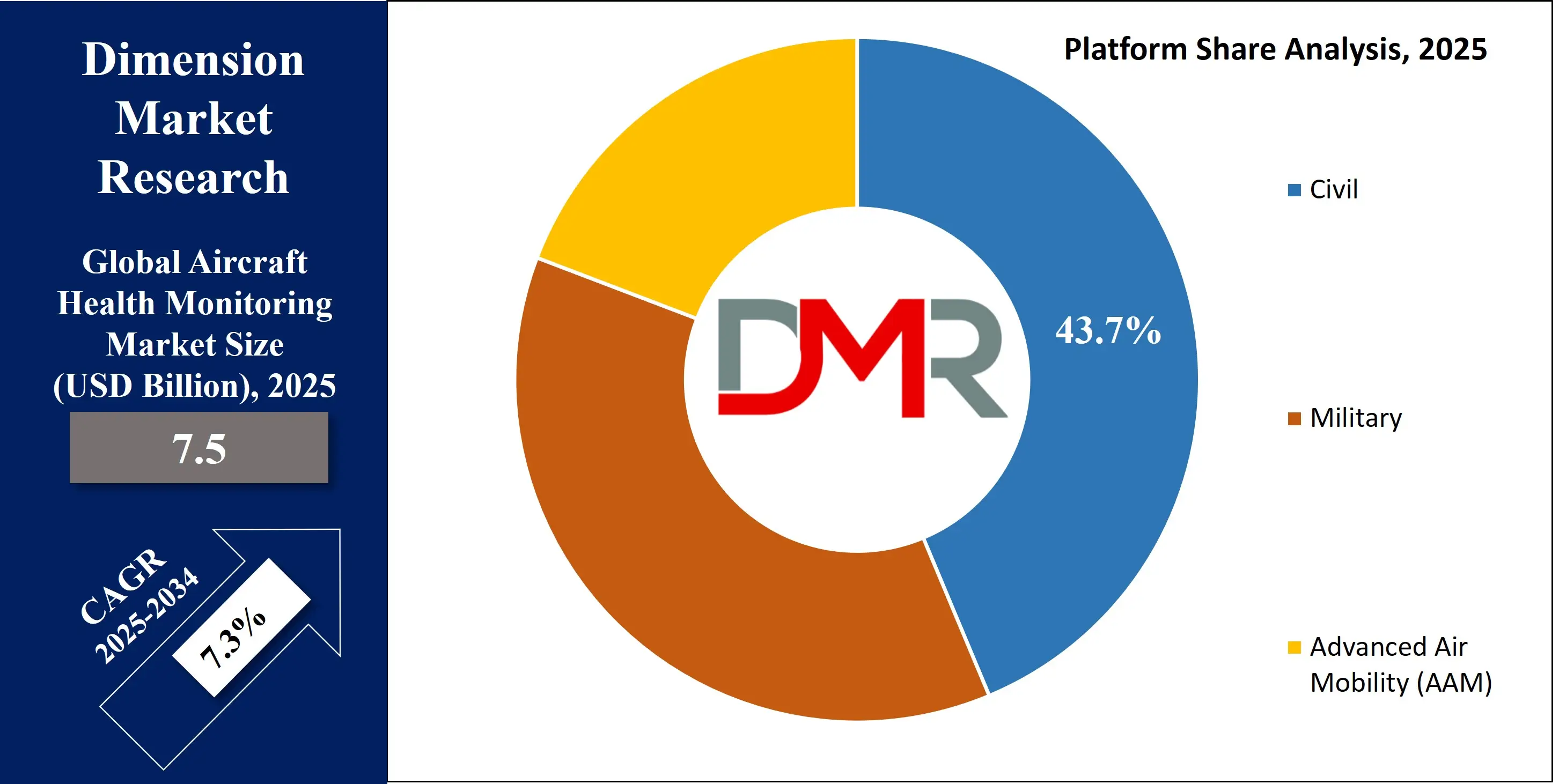 Global Aircraft Health Monitoring Market Platform share Analysis