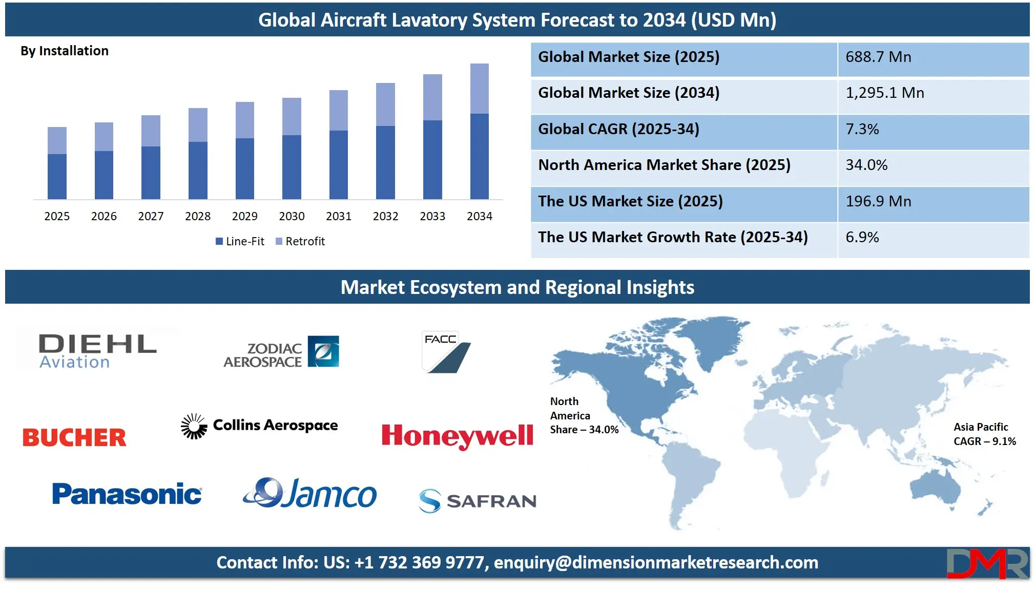 Global Aircraft Lavatory System Forecast to 2034