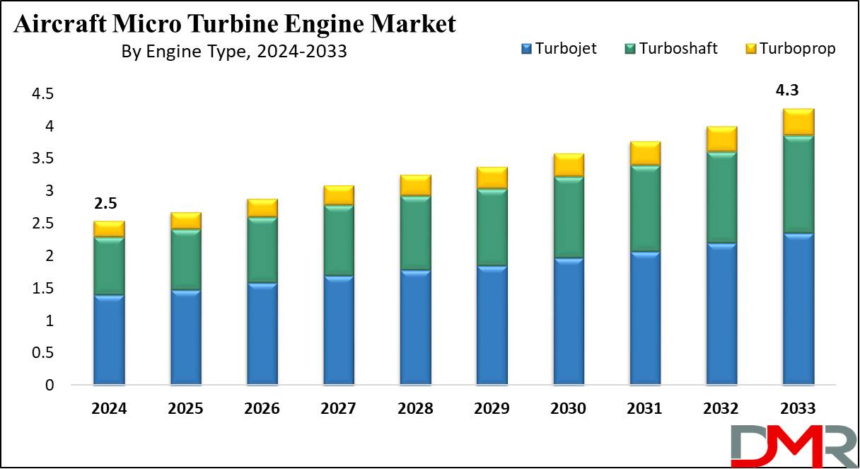 Global Aircraft Micro Turbine Engine Market Growth Analysis