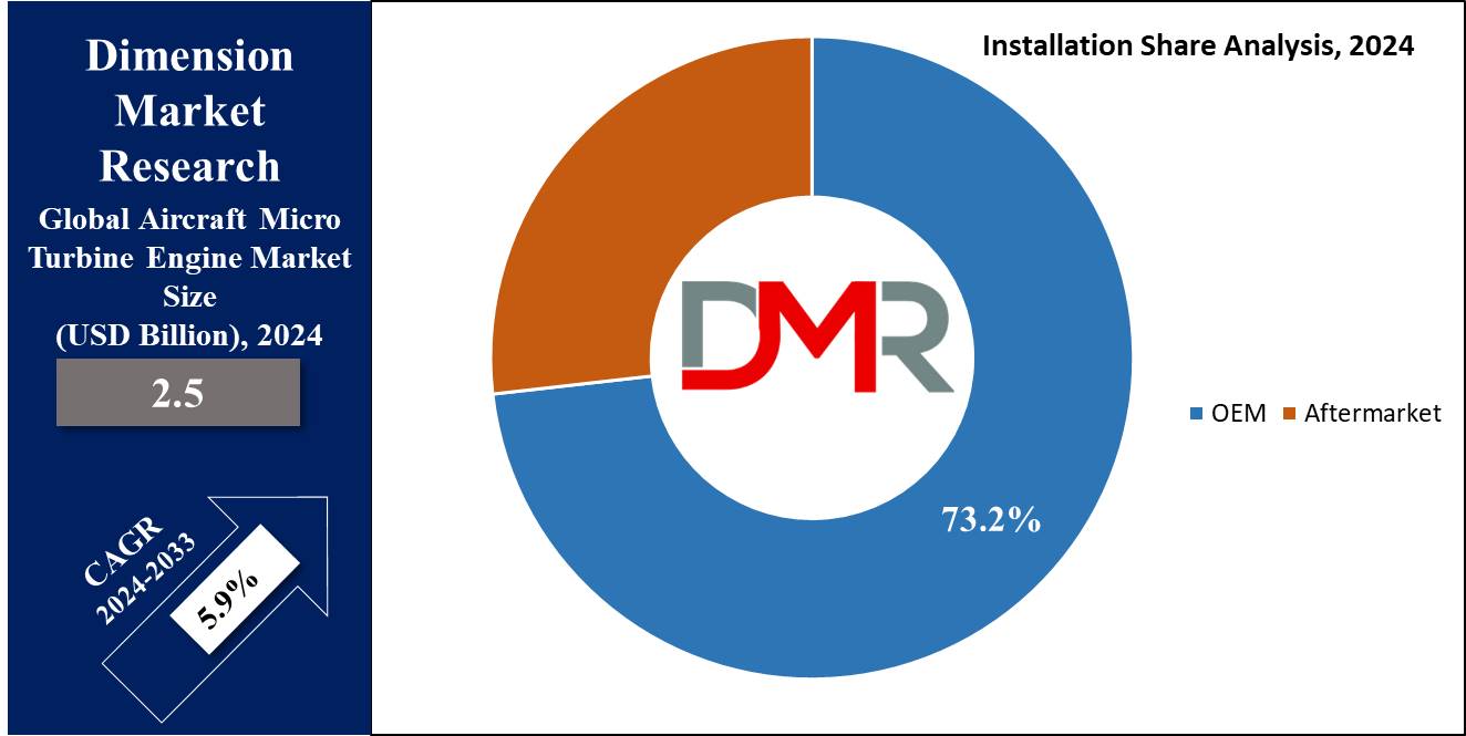 Global Aircraft Micro Turbine Engine Market Application Share Analysis