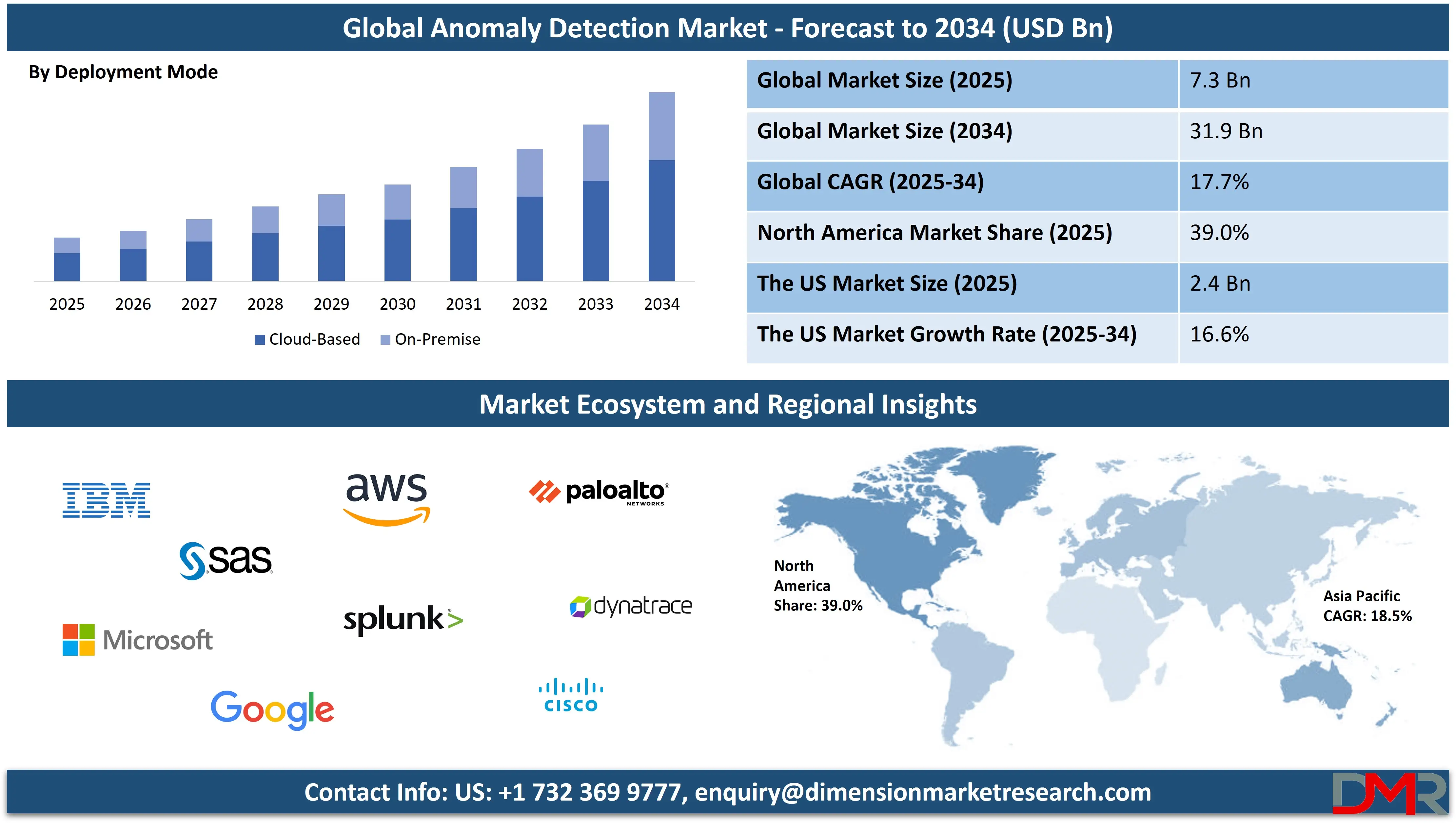 Global Anomaly Detection Market forecast to 2034