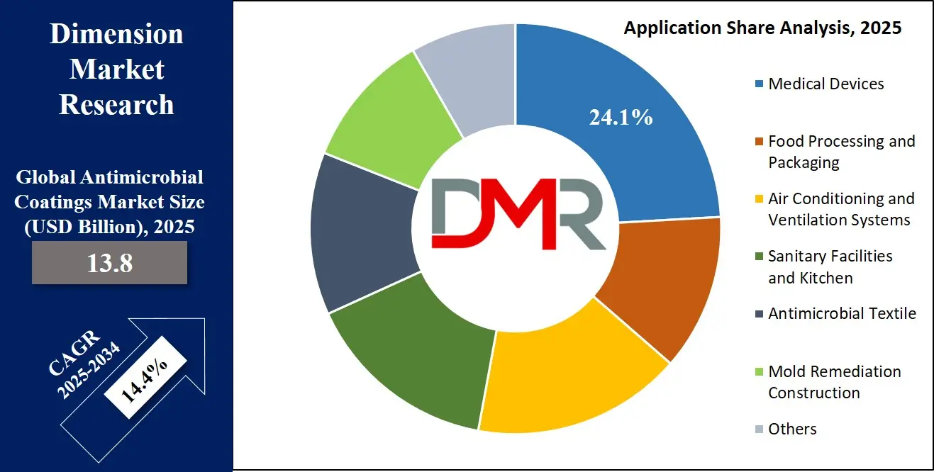 Antimicrobial Coating Market Application Share Analysis