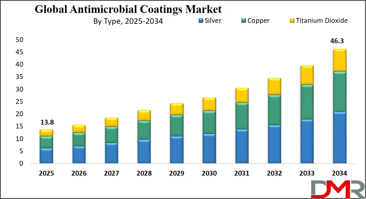 Antimicrobial Coating Market Growth Analysis