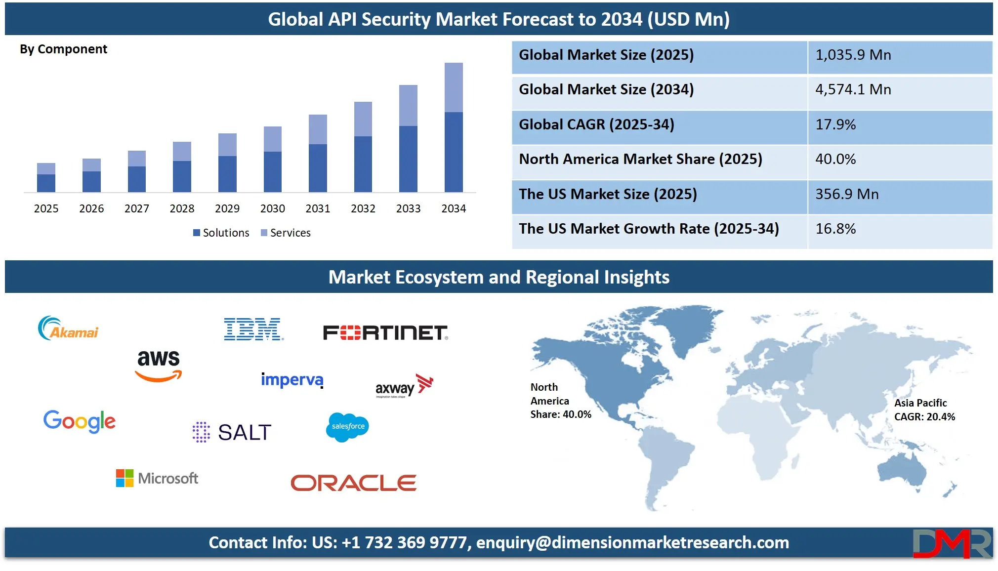 Global API Security Market Forecast to 2034
