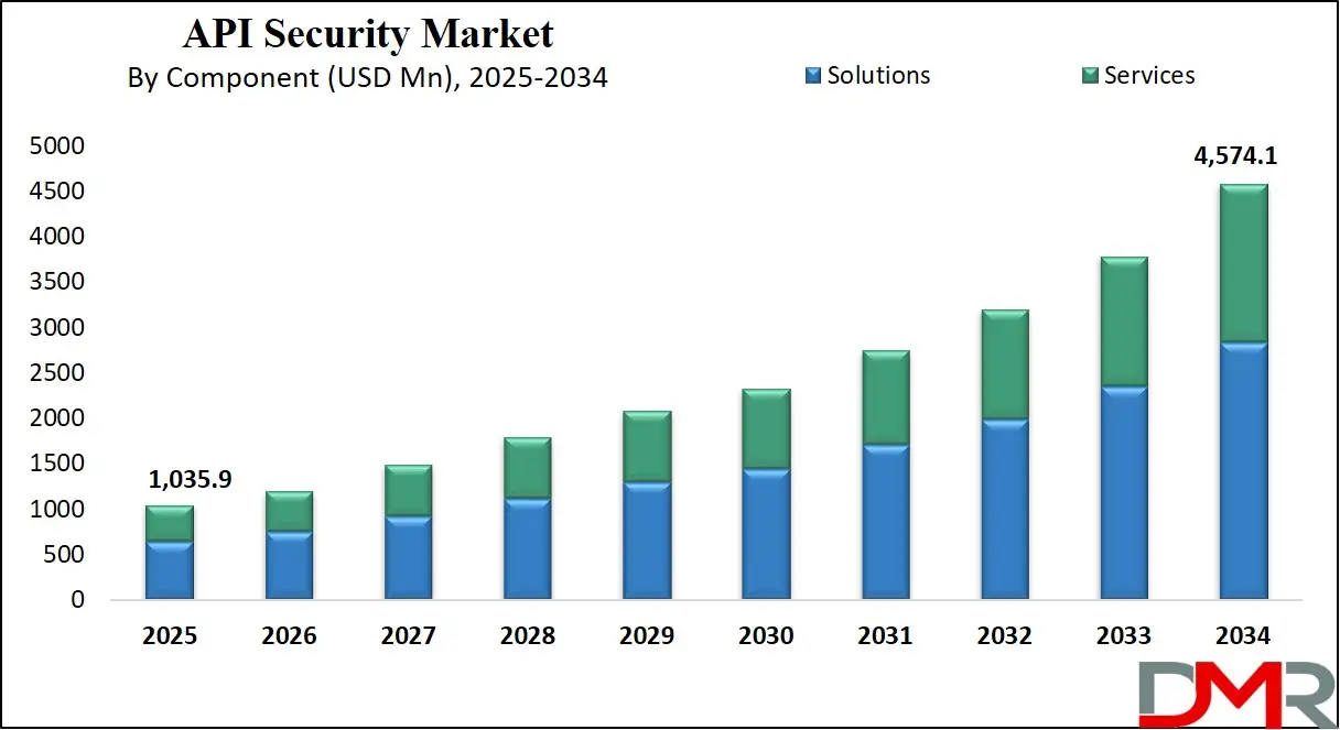 Global API Security Market Growth Analysis