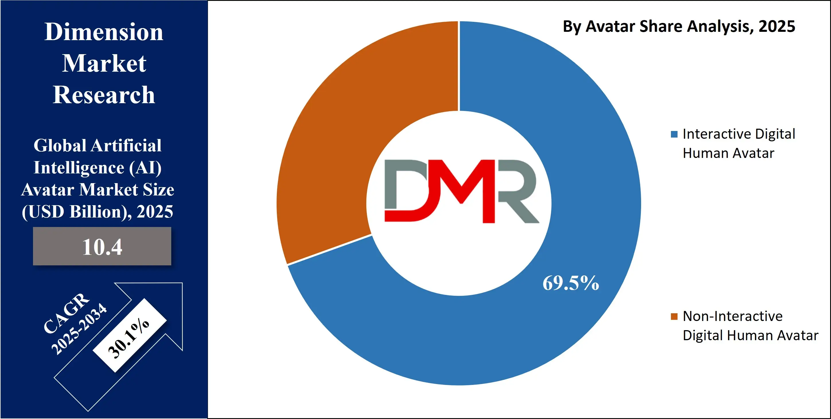 Global Artificial Intelligence (AI) market by avatar share type Analysis