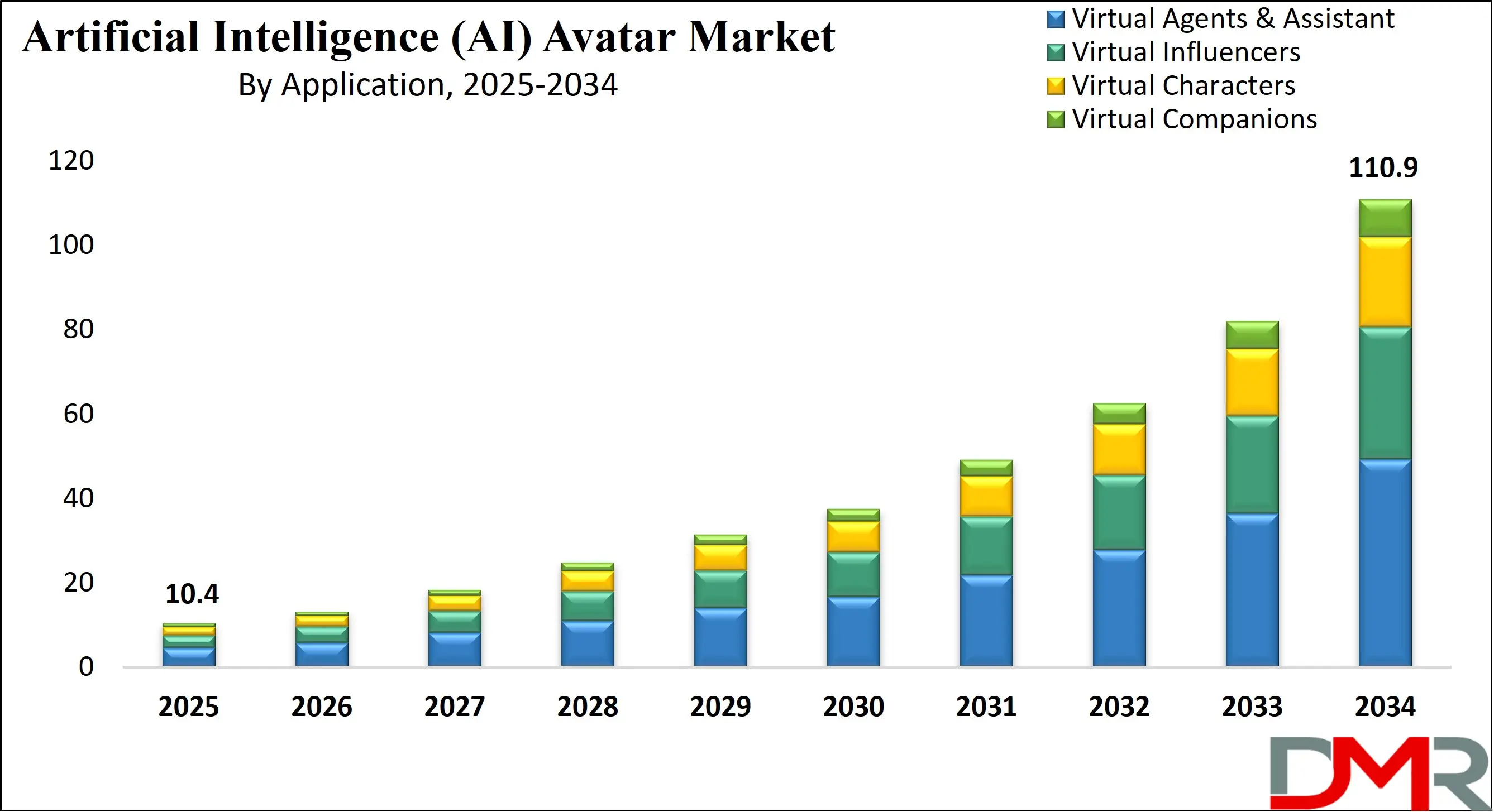 Global Artificial Intelligence (AI) avatar Market Growth Analysis